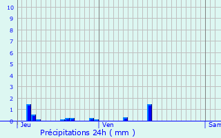 Graphique des précipitations prvues pour Thury