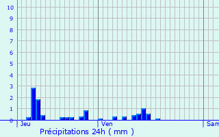 Graphique des précipitations prvues pour Bligny-le-Sec