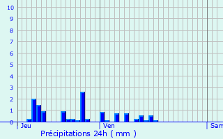 Graphique des précipitations prvues pour Boux-sous-Salmaise