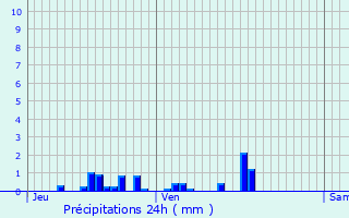 Graphique des précipitations prvues pour Torcy-et-Pouligny