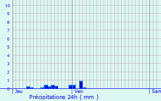 Graphique des précipitations prvues pour Antichan-de-Frontignes