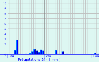 Graphique des précipitations prvues pour Pierrefitte