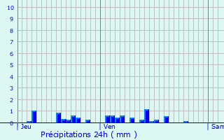 Graphique des précipitations prvues pour Crpand