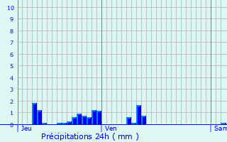 Graphique des précipitations prvues pour Sans-Vallois
