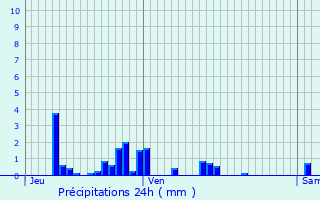 Graphique des précipitations prvues pour La Baffe