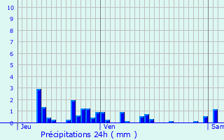 Graphique des précipitations prvues pour Xamontarupt