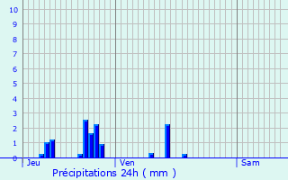 Graphique des précipitations prvues pour Flavignerot