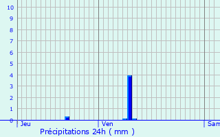 Graphique des précipitations prvues pour Itancourt