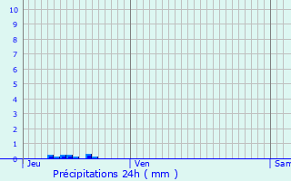 Graphique des précipitations prvues pour Montjoi