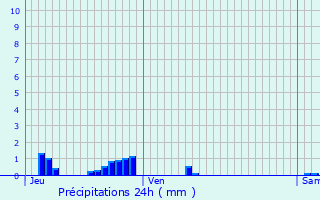 Graphique des précipitations prvues pour Lamarche