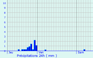 Graphique des précipitations prvues pour Xaffvillers