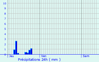 Graphique des précipitations prvues pour Antigny-la-Ville