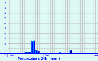 Graphique des précipitations prvues pour Varangville