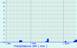 Graphique des précipitations prvues pour Rmering-ls-Puttelange