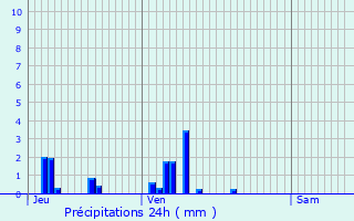 Graphique des précipitations prvues pour Vauclaix