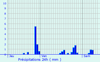 Graphique des précipitations prvues pour Erstein