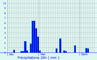 Graphique des précipitations prvues pour Luvigny