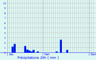 Graphique des précipitations prvues pour Vieux-Chteau