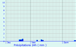 Graphique des précipitations prvues pour Niederbronn-les-Bains