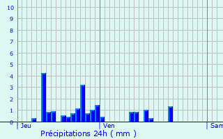 Graphique des précipitations prvues pour Saint-Michel-sur-Meurthe