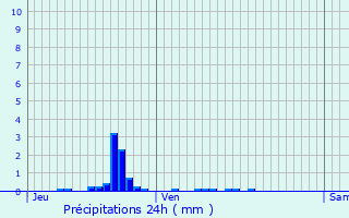 Graphique des précipitations prvues pour Dombasle-sur-Meurthe