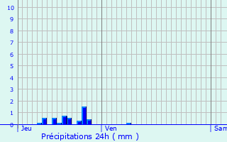 Graphique des précipitations prvues pour Pluvet