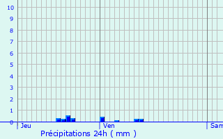 Graphique des précipitations prvues pour Saint-lix-le-Chteau