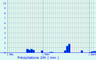 Graphique des précipitations prvues pour Seclin