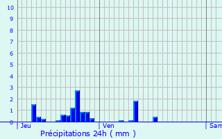 Graphique des précipitations prvues pour Saint-Menge