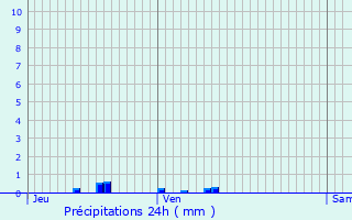 Graphique des précipitations prvues pour Montespan