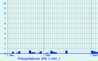 Graphique des précipitations prvues pour Laqueuille