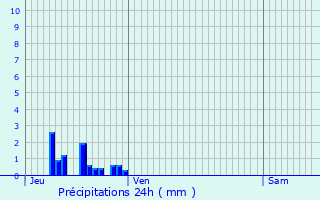 Graphique des précipitations prvues pour Marainville-sur-Madon