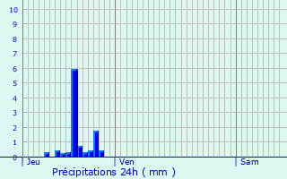 Graphique des précipitations prvues pour Villers-ls-Nancy
