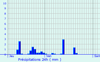 Graphique des précipitations prvues pour Romont