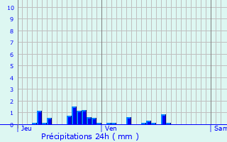 Graphique des précipitations prvues pour Vernot
