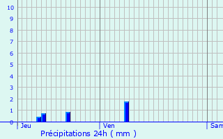 Graphique des précipitations prvues pour Essert