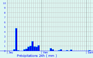 Graphique des précipitations prvues pour Vroville