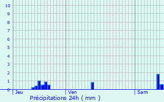 Graphique des précipitations prvues pour Joeuf