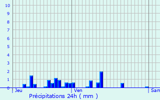 Graphique des précipitations prvues pour Sainte-Hlne