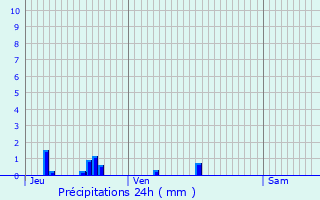 Graphique des précipitations prvues pour Magnien