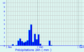 Graphique des précipitations prvues pour Moussey