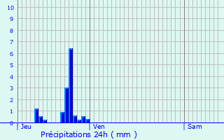 Graphique des précipitations prvues pour Jsonville