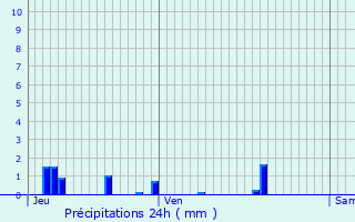 Graphique des précipitations prvues pour Montceau-et-charnant