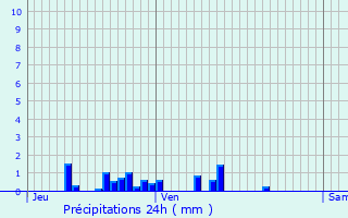 Graphique des précipitations prvues pour Saint-Gorgon