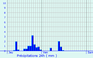 Graphique des précipitations prvues pour Varmonzey