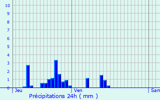 Graphique des précipitations prvues pour Rapey