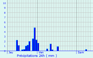 Graphique des précipitations prvues pour Jussarupt