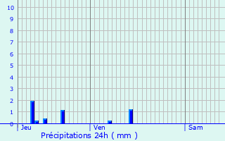 Graphique des précipitations prvues pour Larochemillay
