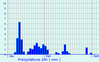 Graphique des précipitations prvues pour Entre-deux-Eaux