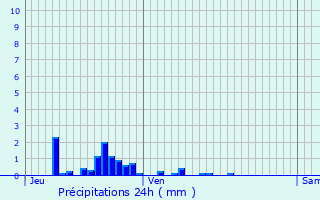 Graphique des précipitations prvues pour Tarsul